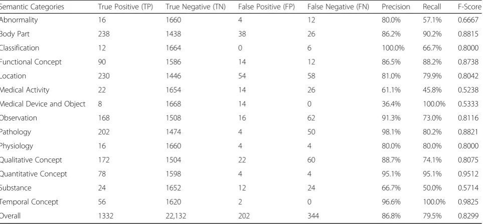 Table 3 Evaluation of semantic annotation performance