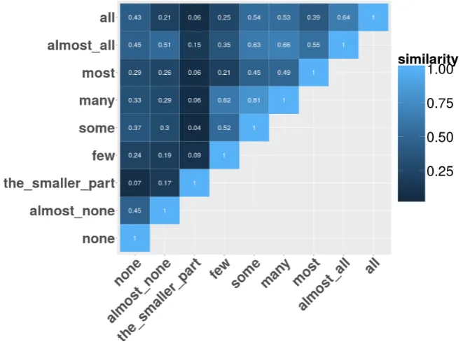 Figure 1.2: Heatmap reporting pairwise similarity between vectors of quantiﬁer words.