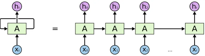Figure 2.1: Schematic representation of an unrolled Recurrent Neural Network (RNN).Among RNNs, Long-Short Term Memory networks (LSTMs) (Hochreiter and Schmid-huber, 1997) have become particularly popular in the Natural Language Processing(NLP) community