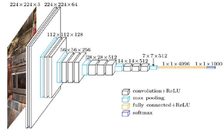 Figure 2.2: Schematic representation of VGG-16 (Simonyan and Zisserman, 2014), oneof the most popular Convolutional Neural Networks (CNNs) for image feature extrac-tion