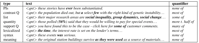 Table 3.1: Cues that might help human participants to predict the correct quantiﬁer(1-Sent).