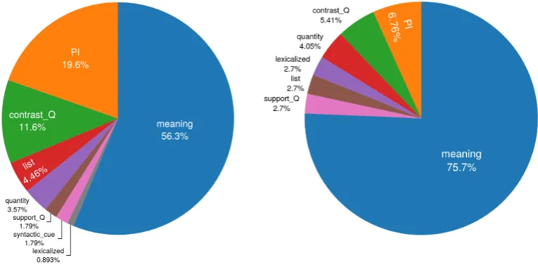 Figure 3.2: Left: Distribution of annotated cues across correcly-guessed cases in1-Sent (112 cases)