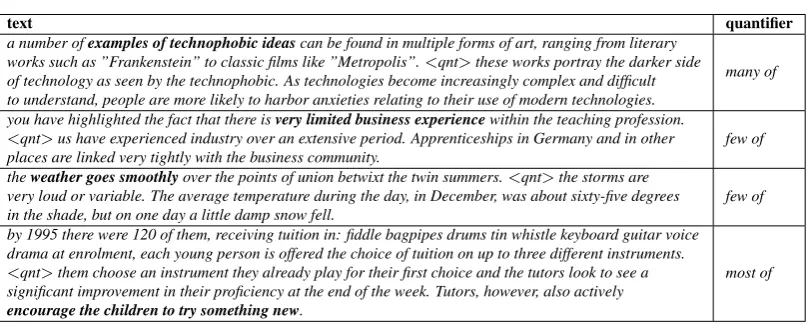 Table 3.2:Examples of cases that are correctly guessed in 3-Sent (but not in1-Sent). Linguistic context that appears to be particularly helpful to retrieve the cor-rect quantiﬁer is in bold.