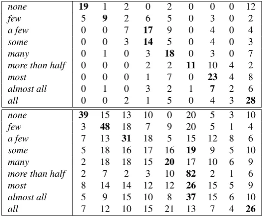 Table 3.4: Responses by humans (top) and AttCon-LSTMValues in (bottom) in 3-Sent (val)