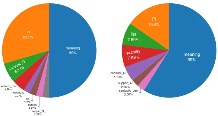Figure 3.4: Left: Distribution of cues exploited by AttCon-LSTM across casescorrectly-guessed by speakers in 1-Sent (44 cases)