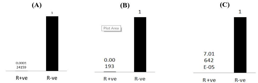 Fig. 4. RT and real-time PCR analysis of PML (A), PML-II (B), and IFN-γ (C) mRNA relative expression in positive and negative samples