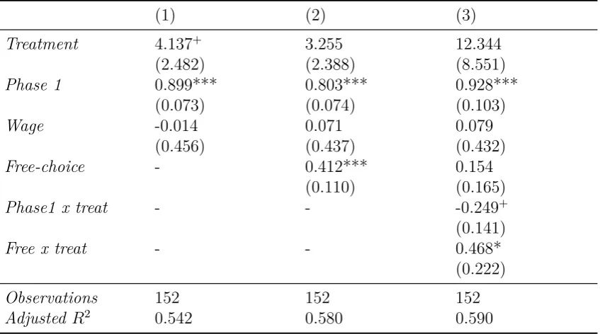 Table 2.2: OL S r egr ession on eﬀor t exer ted in phase 2