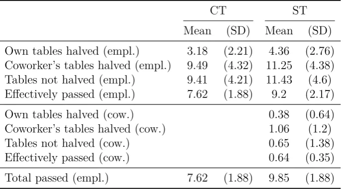 Table 3.2: N umber of passed tables by tr eatment