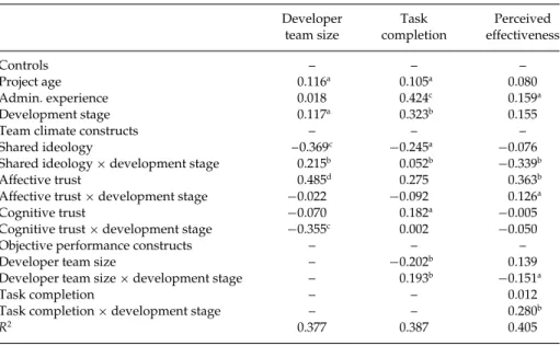 Table 4. PLS results Developer team size Task completion Perceived effectiveness Controls – – – Project age 0.116 a 0.105 a 0.080 Admin