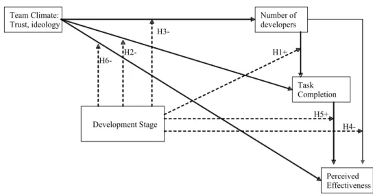 Figure 1. The Research model