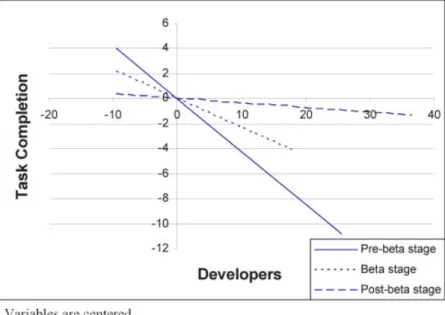 Figure 2. Interaction of developer team size and development stage on task completion