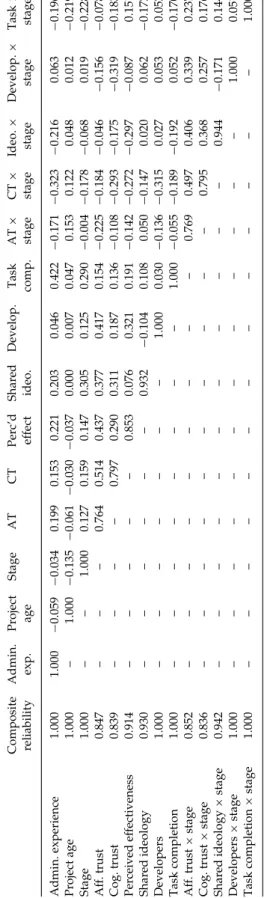 Table 3 shows that this is the case. The table also displays the composite reliability, which is  cal-culated as explained in Agarwal and Karahanna (2000)