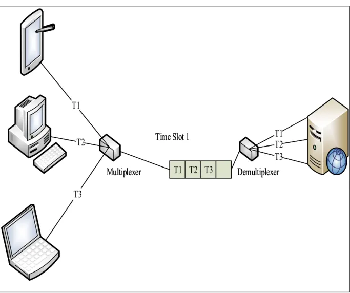 Figure 2-1: Time division multiplexing (TDM). 
