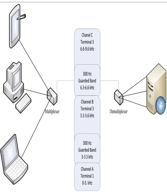 Figure 2-2: Frequency division multiplexing (FDM).