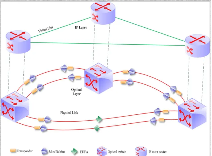 Figure 2-5: IP over WDM network. 