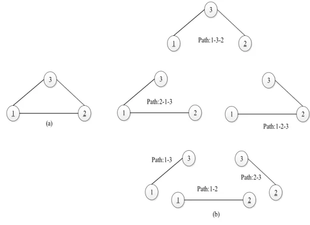 Figure 2-6: (a) A three node network example (b) All possible paths for the three-node example.