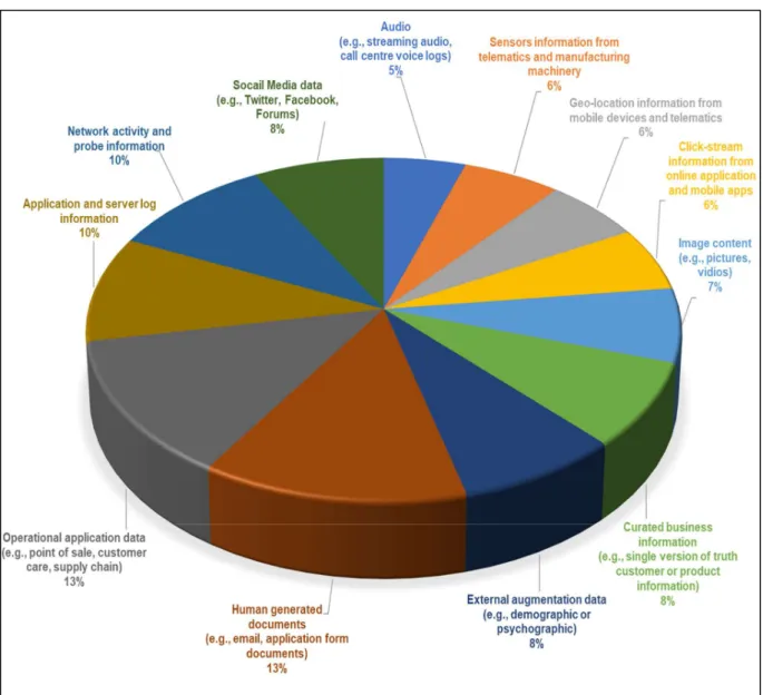 Figure 3-1. Big data sources [67]. 