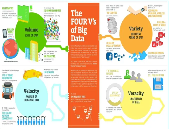Figure 3-2: The four Vs of big data [69]. 