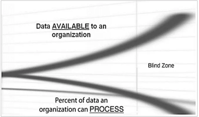 Figure 3-3: Volume of data is increasing, while the percentage of data that can be processed is declining [65]
