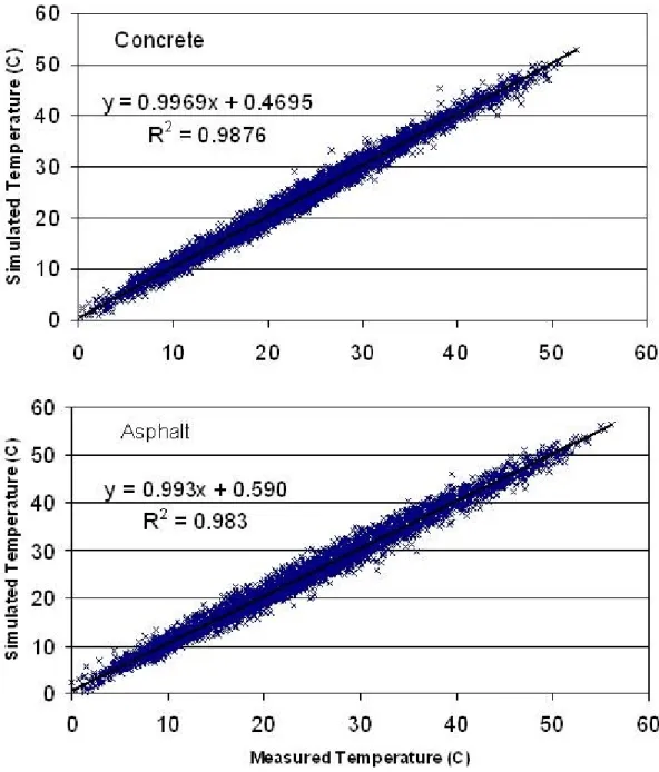 Figure 3.3.  Hourly simulated versus measured pavement temperature (2.5 cm depth) for April -  September, 2004, MNROAD test sections 33 (asphalt) and 38 (concrete)