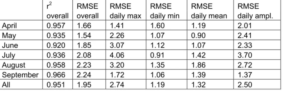 Table 4.2.  Summary of simulation accuracy for the St. Paul campus bare soil test plot, April 1 to  September 30, 60 minute time step