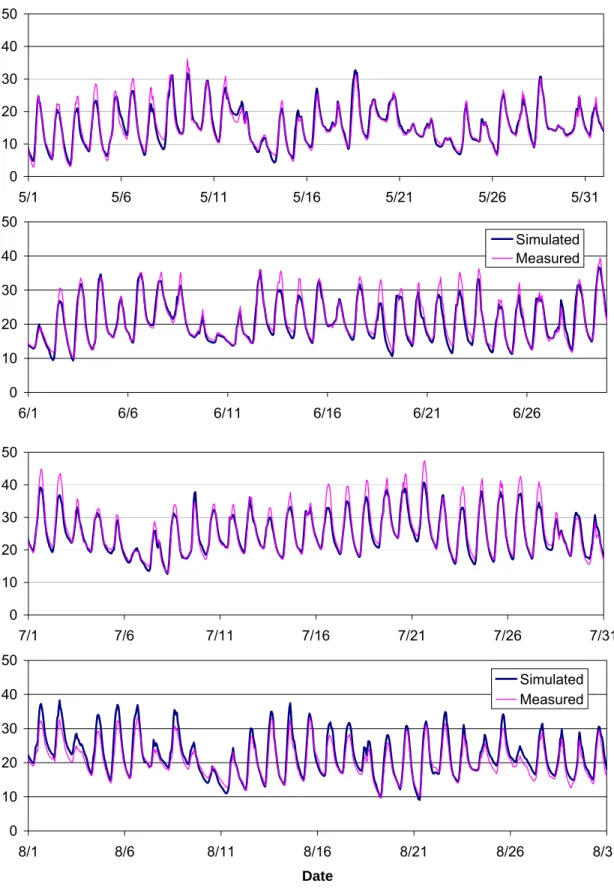 Figure 4.1.  Simulated and measured soil temperature (1 cm depth) for May - August, 2004, St