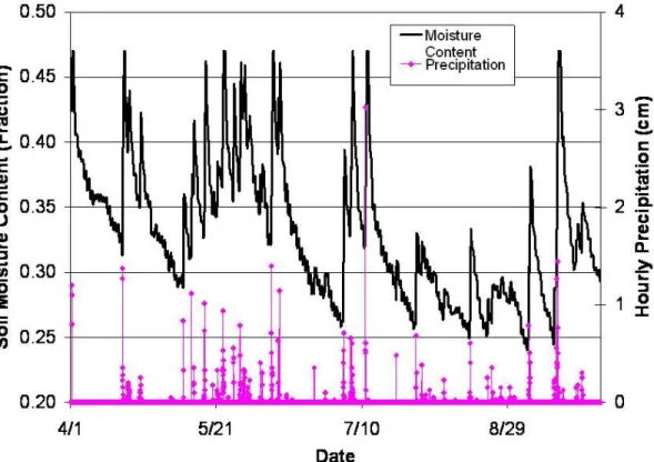 Figure 4.2  Simulated soil moisture content in surface layer and precipitation versus time for bare  soil plot at St
