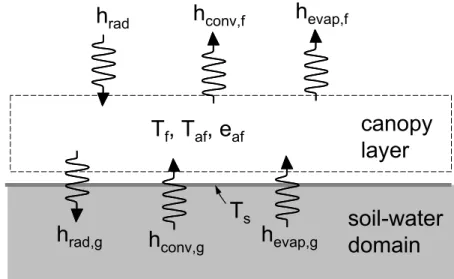 Figure 5.1.  Major heat flux components for canopy model #1 based on Deardorff’s work (1978)