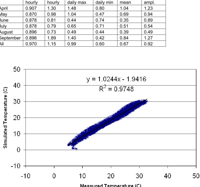 Table 5.1.  Errors of simulated versus measured grass plot temperature values, 1 cm depth, St