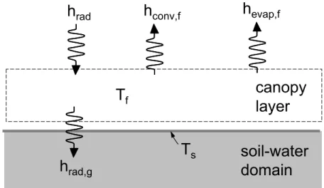 Figure 5.4.  Major heat flux components for canopy model #2 based on Best’s work (1998)