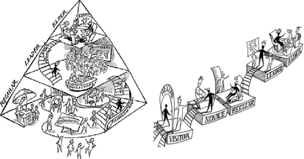 Figure 1. A visual depiction of role hierarchy within a project community  (source: Kim [2000]).