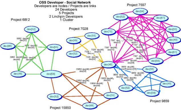 Figure 2. A social network that clusters 24 developers in five FOSS projects through two key  developers into a larger project community [source: Madey et al