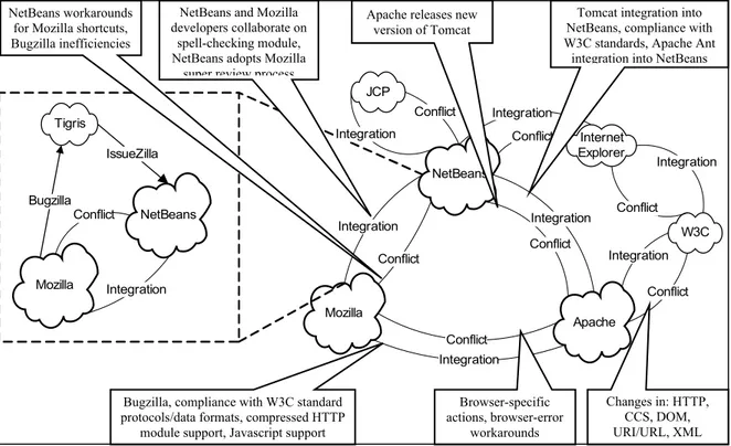Figure 3: Visualizing cooperative integrations and conflicts among an ecosystem of  interrelated FOSS projects (source: Jensen and Scacchi 2005).