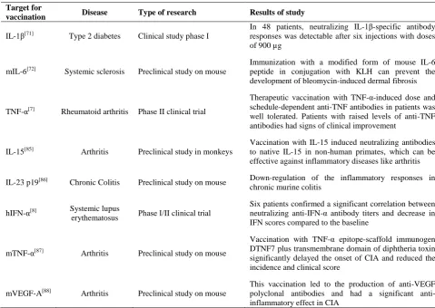 Table 2. Recent clinical and pre-clinical studies on vaccination against different pro-inflammatory cytokines in inflammatory related disorders  Target for 