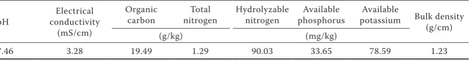 Table 1. Physicochemical properties of the tested soil