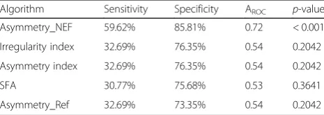 Table 7 Wilcoxon rank sum test for equal medians values forClass 0–1 and Class 2 with manual and automatic thresholdingmethods