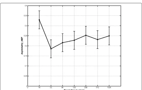 Fig. 4 Circle and skin lesion asymmetry values. Circle (a) and melanoma (b) with different resolution changes