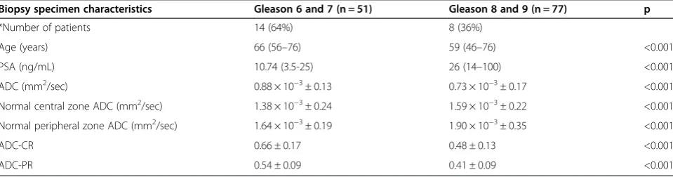 Table 2 ADC and ADC-R characteristics of 128 prostatic sectors for low- and intermediate-risk group (Gleason 6 and 7)and high-risk group (Gleason 8 and 9)