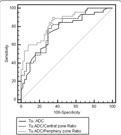 Table 4 The cut-off values and diagnostic performance ofADC-Peripheral Ratio in predicting Gleason 8 and 9stages, according to tumor location