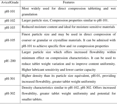 Table No: 2 Comparative properties of various grades of Avicel 