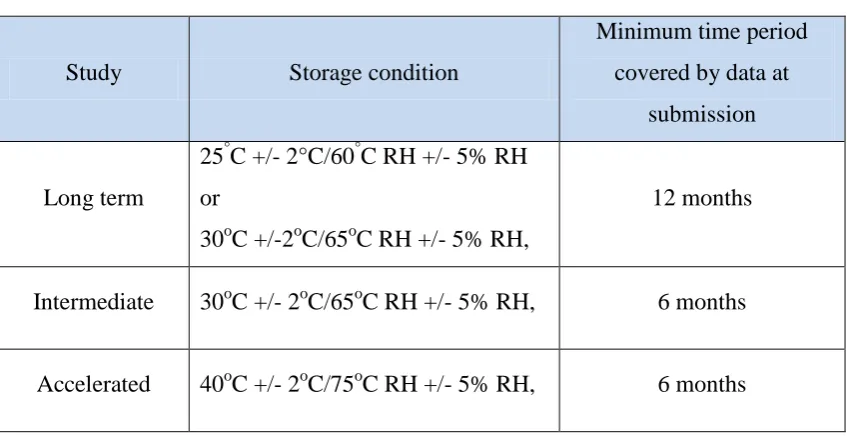 Table No: 3  ICH Guidelines 