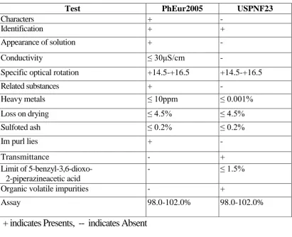 Table No 4: Pharmacopeia  Specifications. 