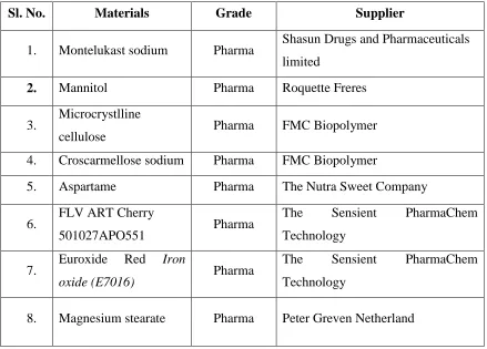 Table No 7: Details of Materials used 