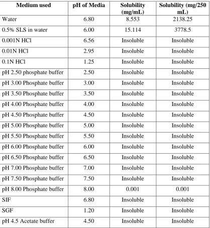 Table No: 9 Solubility of Montelukast sodium in various media 