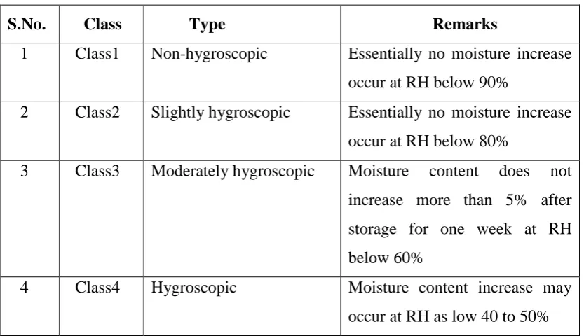 Table No:11  Hygroscopicity Classifications 