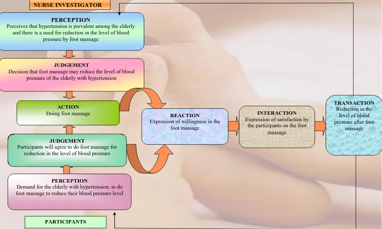 Fig.1 Conceptual Framework based on Modified King’s Goal Attainment Model 