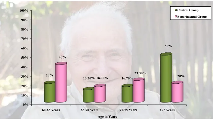 Fig.3 Percentage Distribution of Age of Elderly Hypertensive Clients 