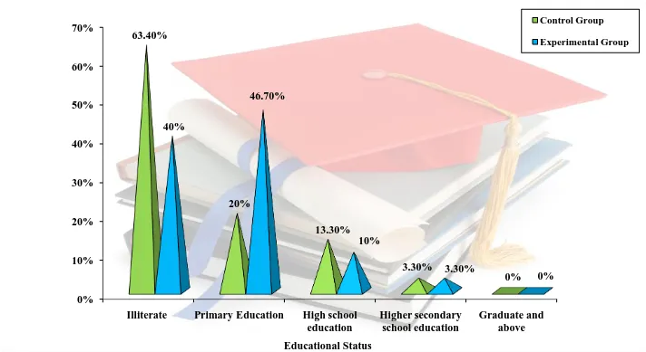 Fig.4 Percentage Distribution of Educational Status of Elderly Hypertensive Clients Educational Status 