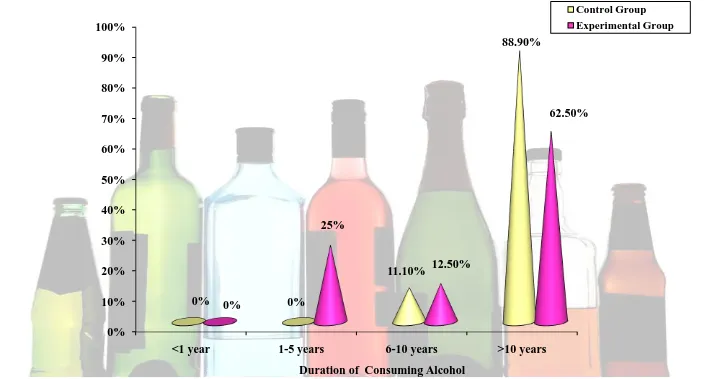 Fig.6.Percentage Distribution of Duration of Consuming Alcohol among Elderly Hypertensive Clients 