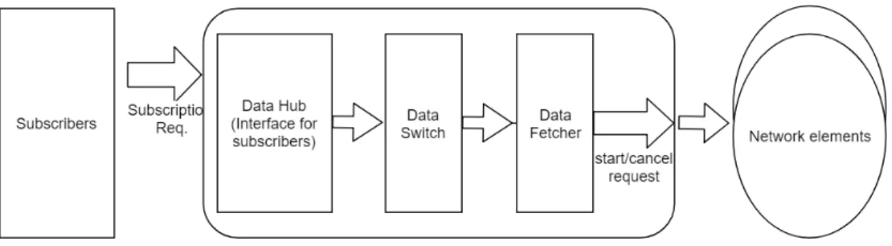 Figure 2: Subscription request ow pipeline through the proposed system